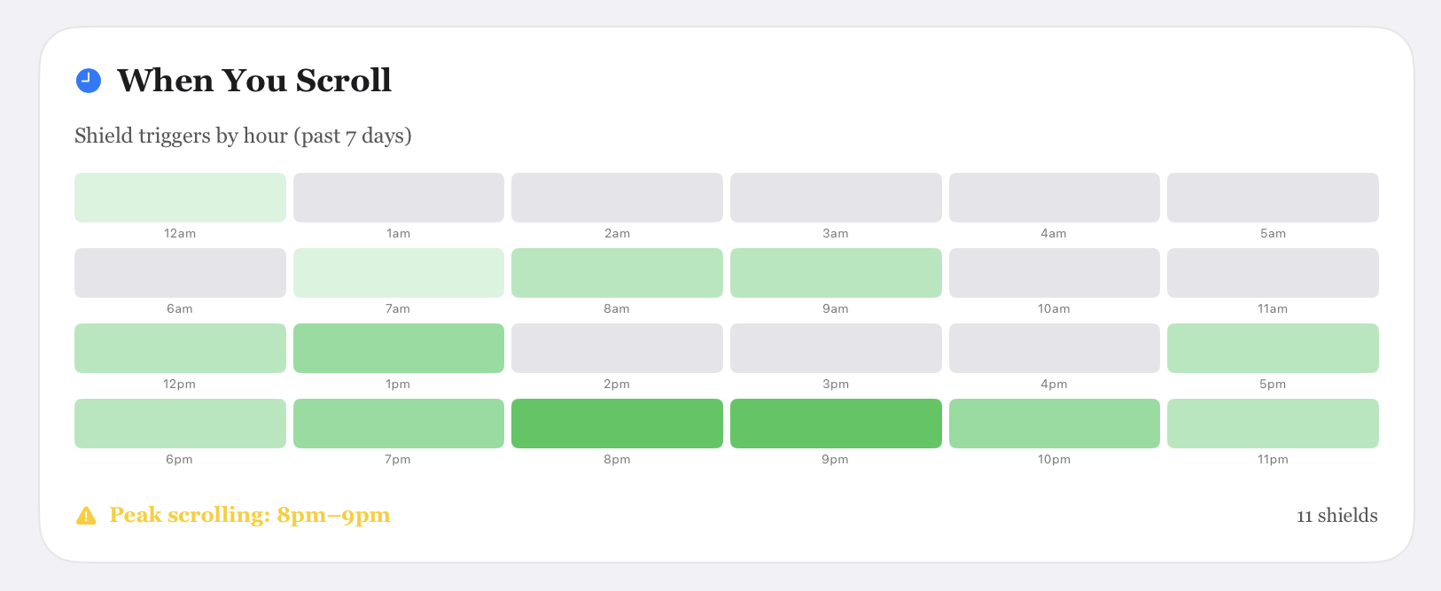 Track your most vulnerable hours during the day