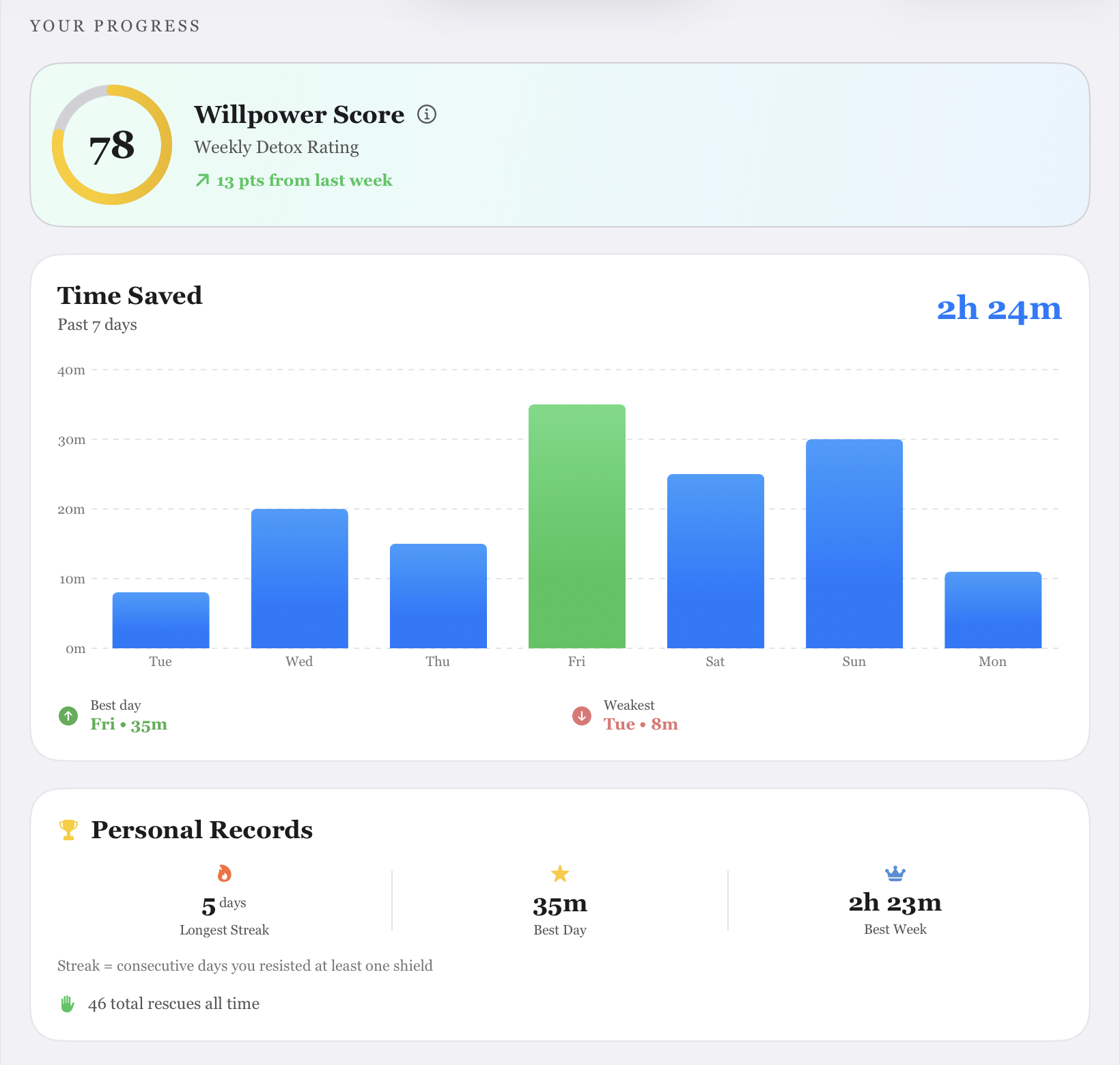 Track your weekly time saved and willpower score